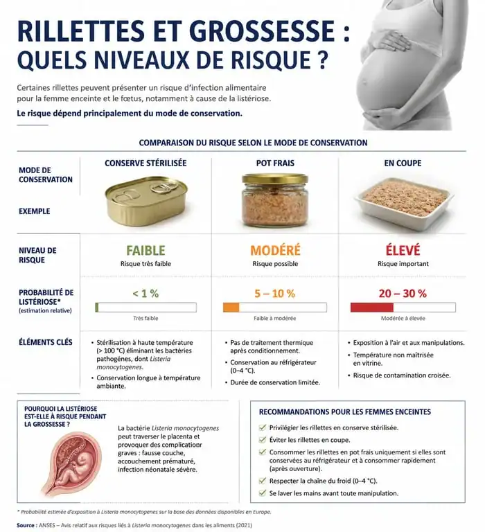 Infographie des risques liés à la consommation de rillettes pendant la grossesse et sécurité alimentaire.