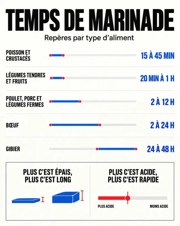 Infographie des temps de marinade selon les aliments